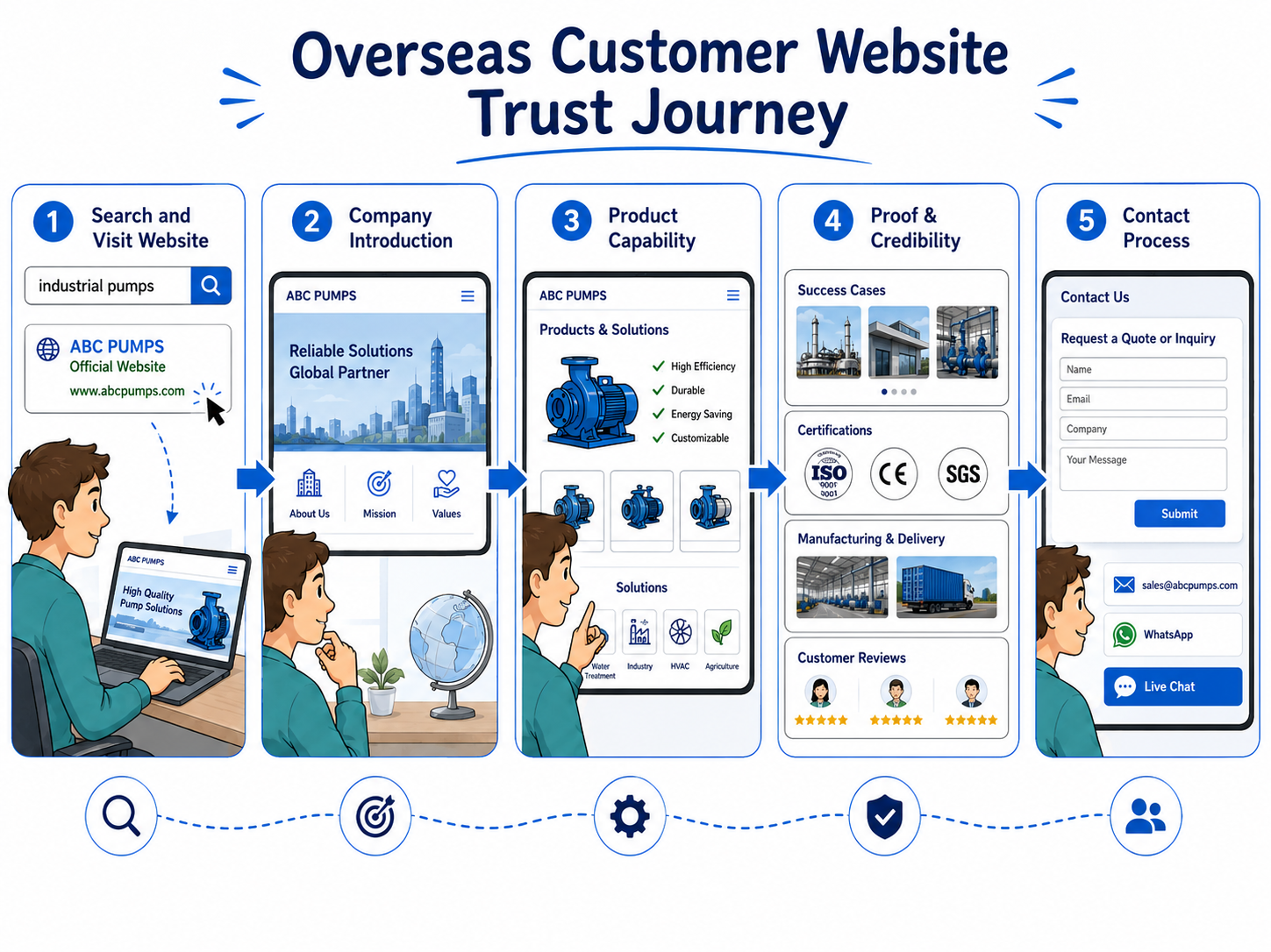 The overseas customer trust journey for a Chinese enterprise building a global website.