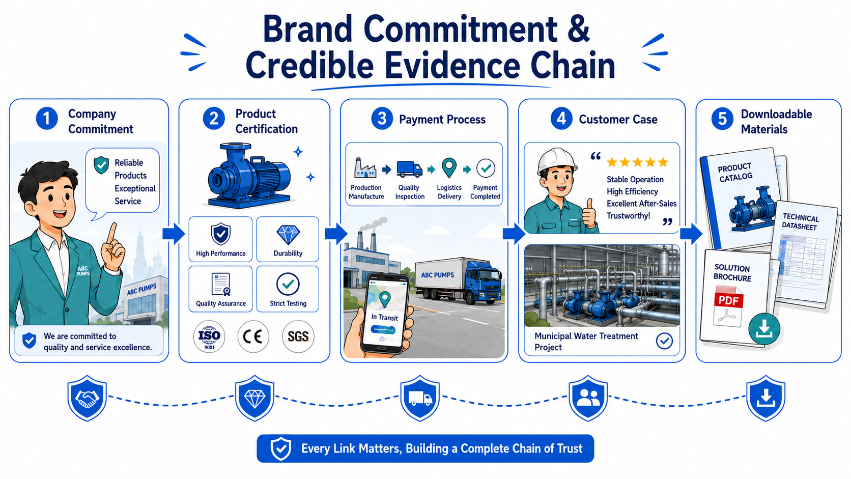 Brand commitment and credible evidence chain for building overseas customer trust on a global website.