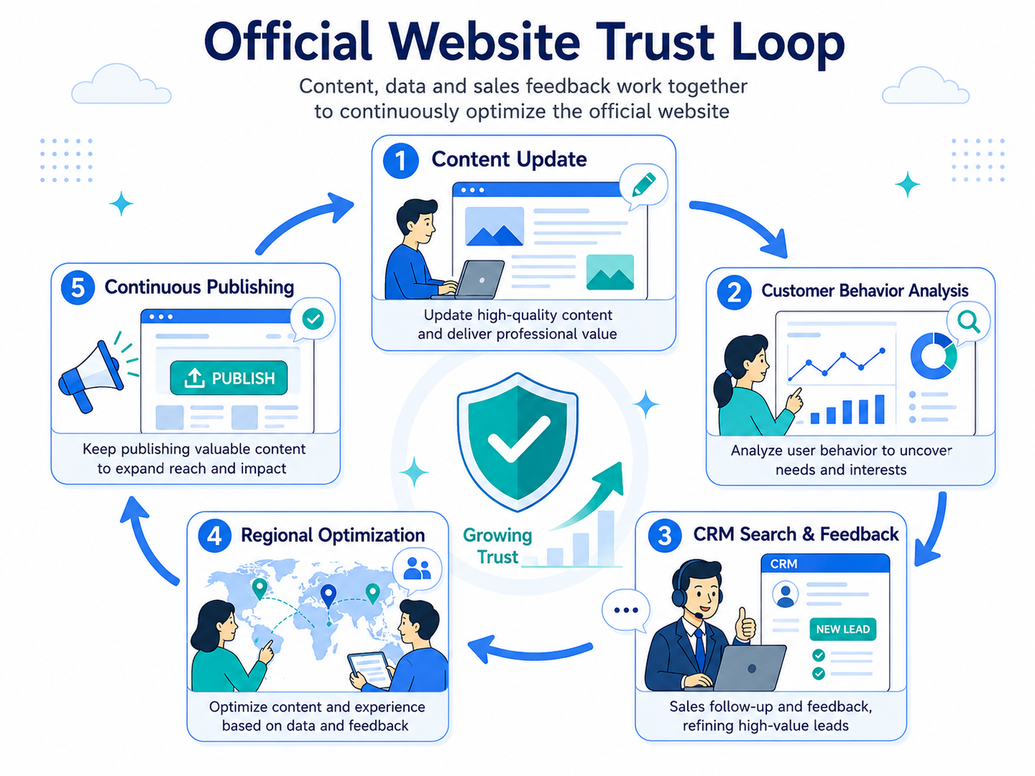 The content governance and customer trust operation loop for an AEM-powered global website.