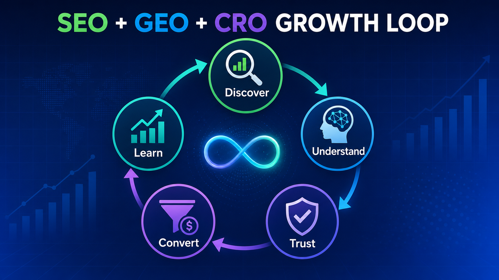 SEO, GEO, and CRO growth loop showing the five stages of discovery, understanding, trust, conversion, and learning.