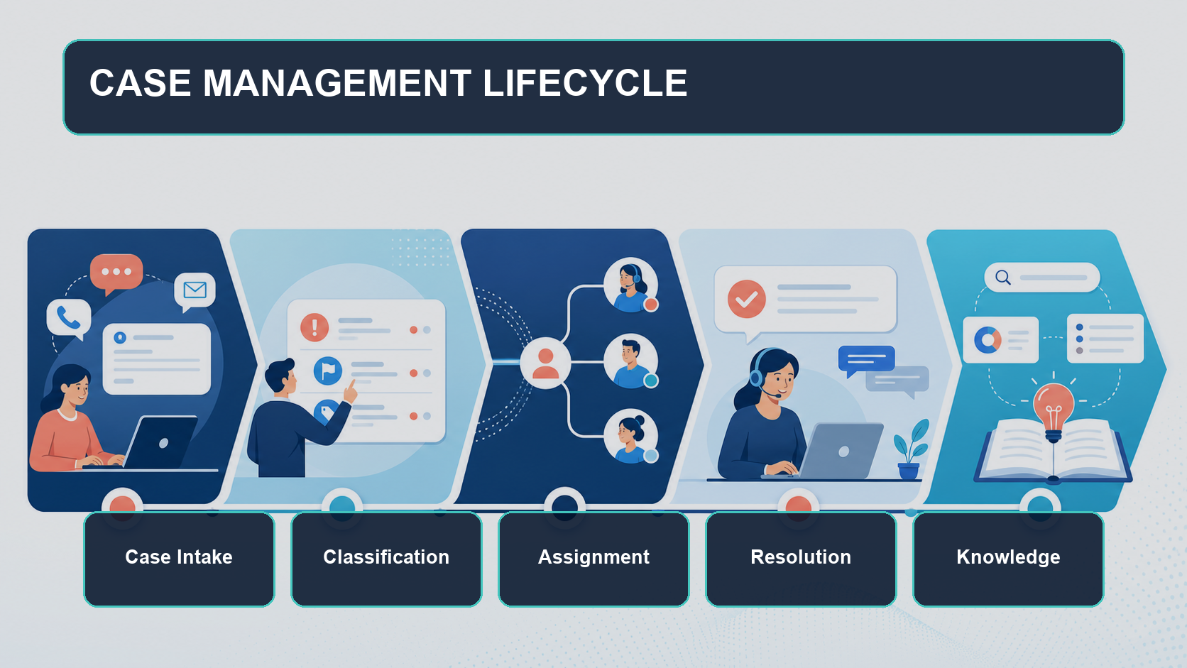 Case Management Lifecycle diagram showing intake, classification, routing, resolution, and knowledge capture.