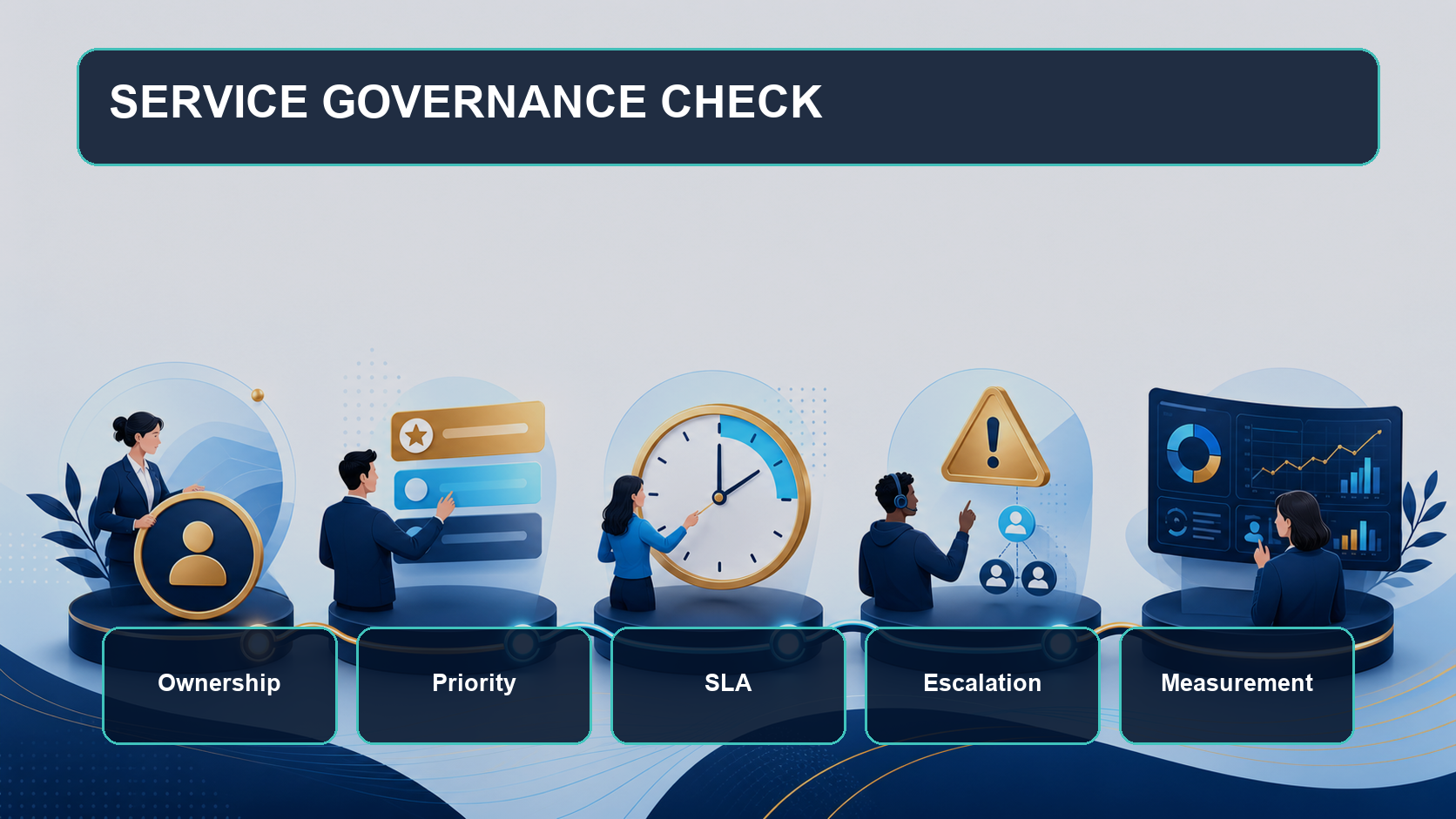 Service Governance Check diagram listing owner, priority, SLA, escalation, and measurement as five governance checkpoints.