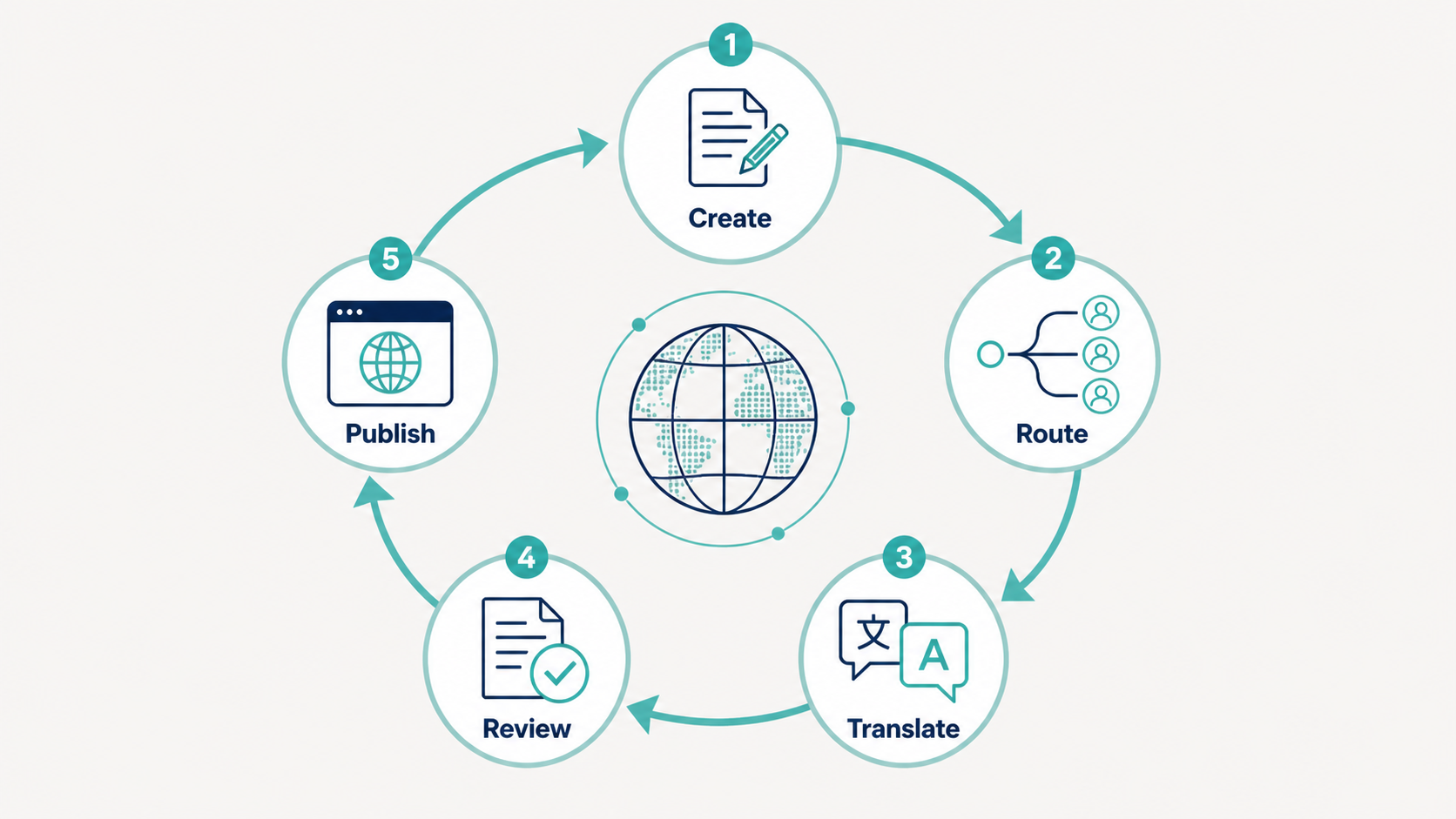 Translation management workflow for website content: create, route, translate, review, and publish.