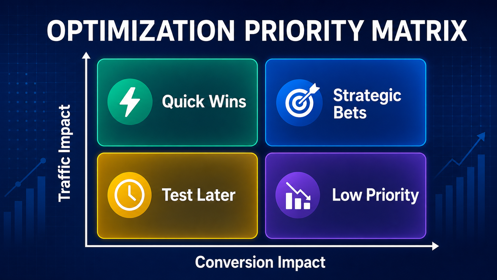Website optimization priority matrix categorizing quick wins, strategic investments, deferred tests, and low-priority items by traffic and conversion impact.