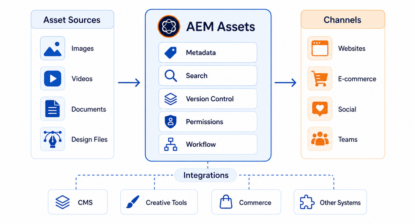 AEM Assets 数字资产管理平台架构