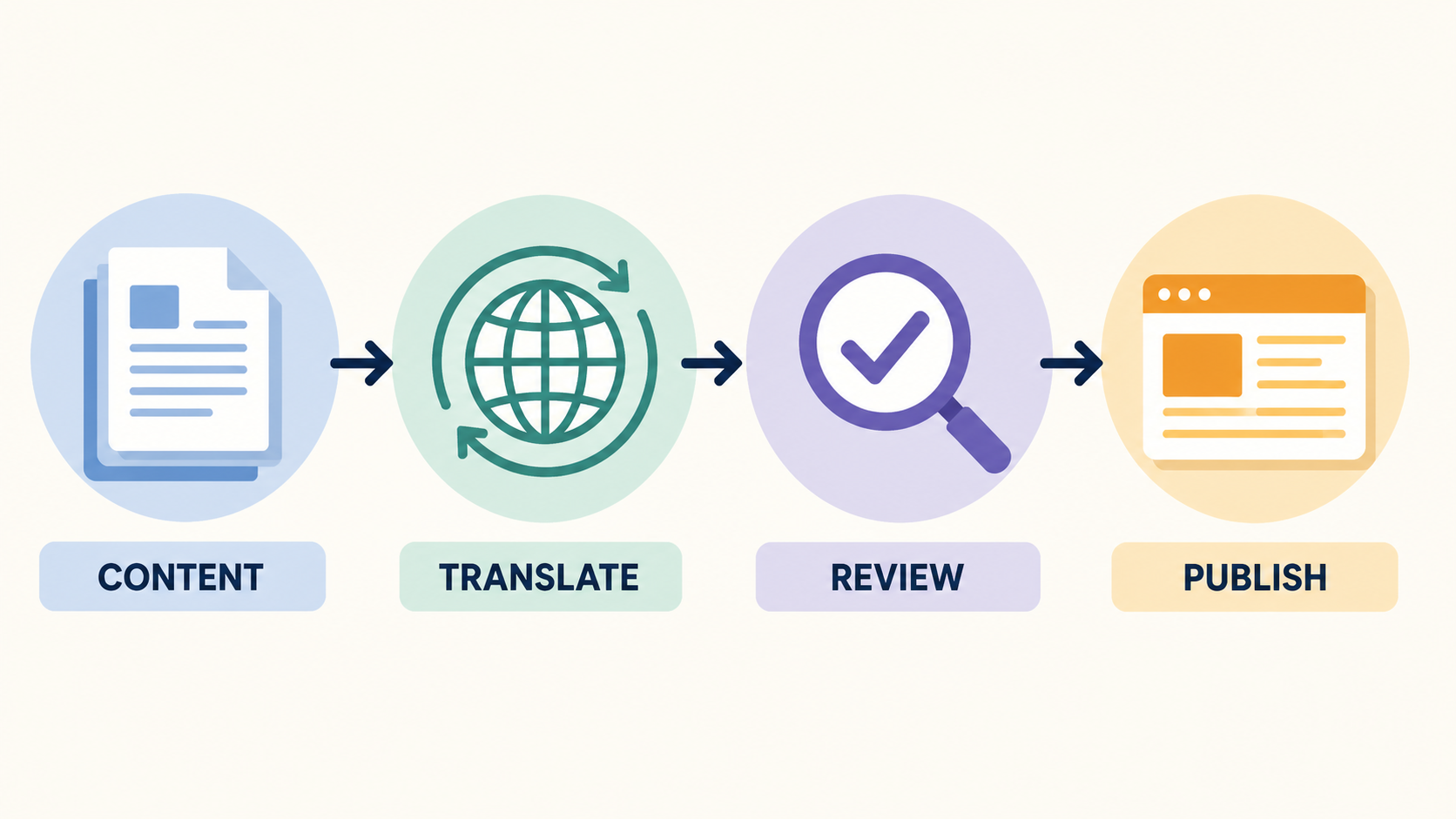 Multilingual content translation, review, and publishing workflow.