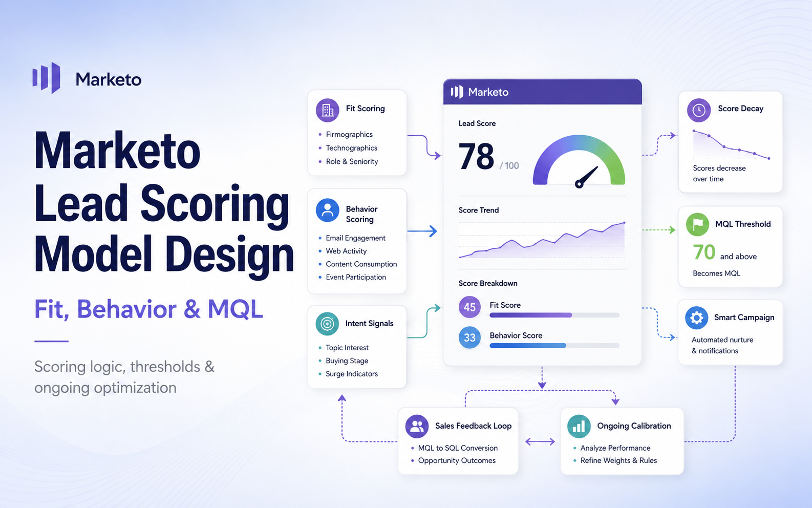 A light paper-art concept image for a Marketo Lead Scoring Model, using scales, stairs, and a target to represent fit, engagement, and sales handoff.