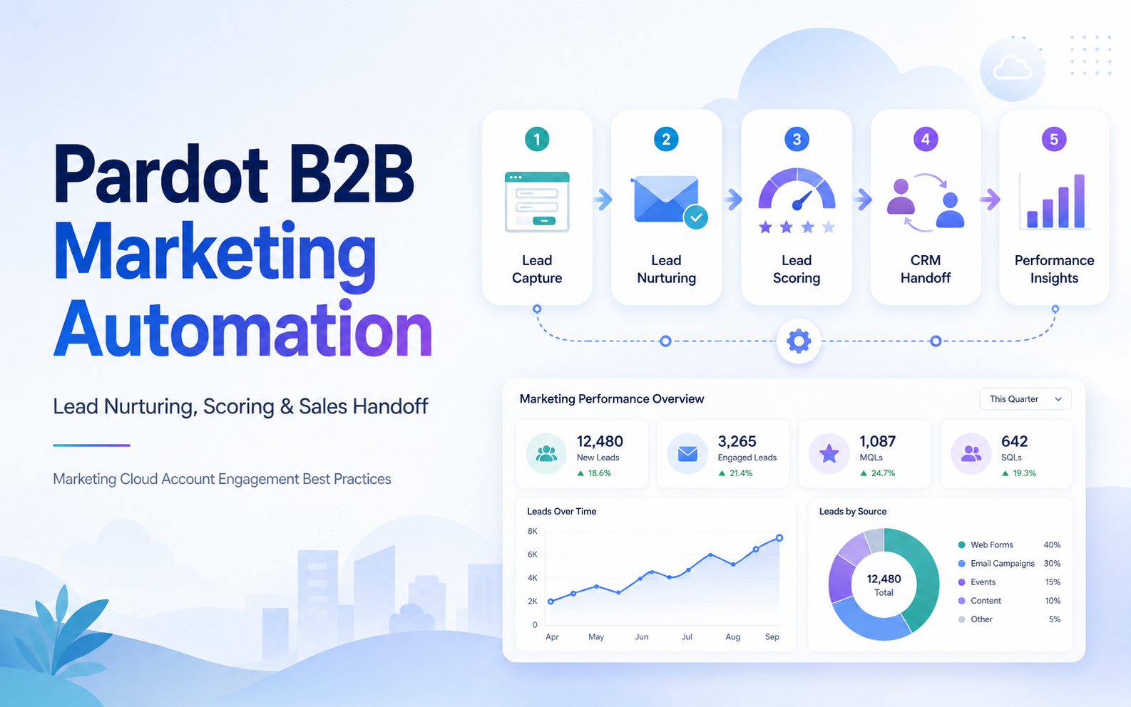 Pardot B2B marketing automation hero image showing a marketing team analyzing automated customer journeys and sales handoff.
