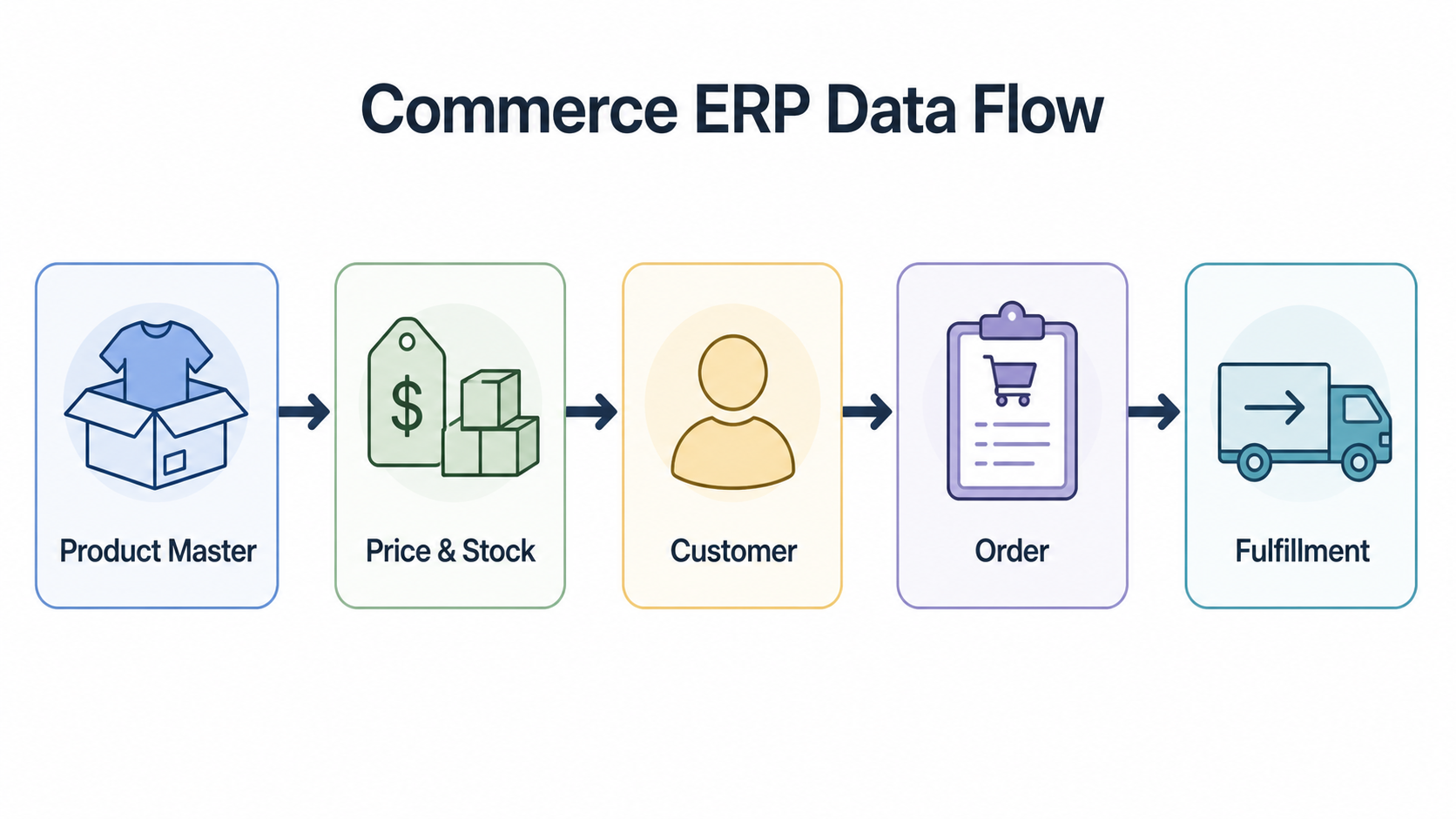 Data flow for product master data, pricing and inventory, customers, orders, and fulfillment between Commerce and ERP.