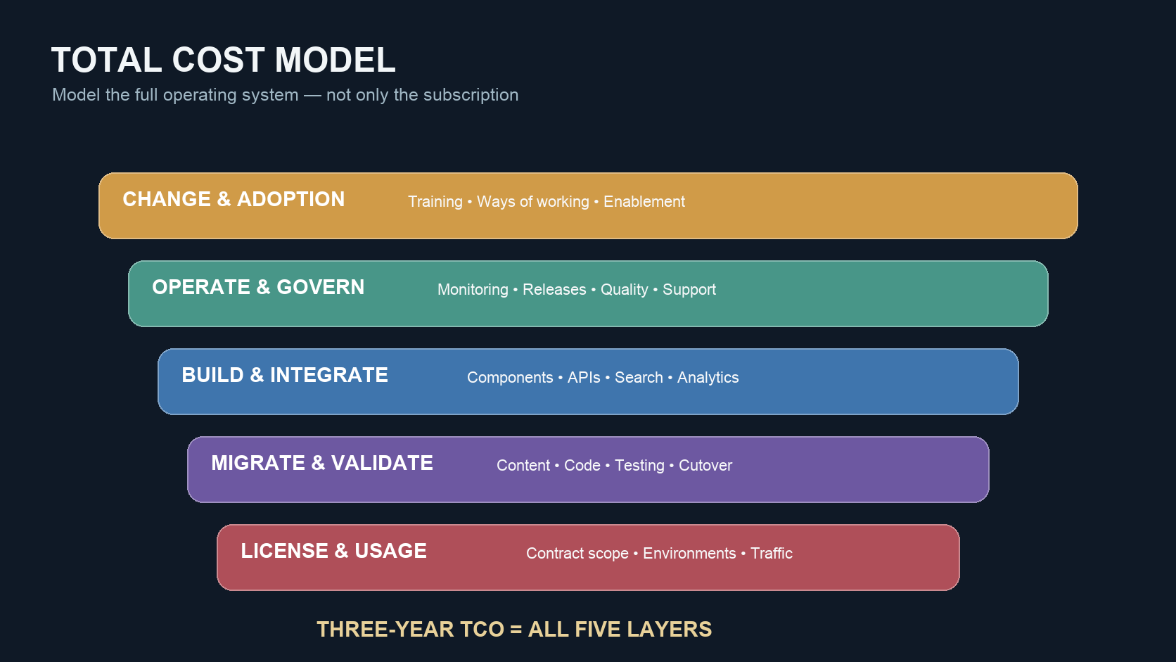 AEM Cloud Service five-layer cost model
