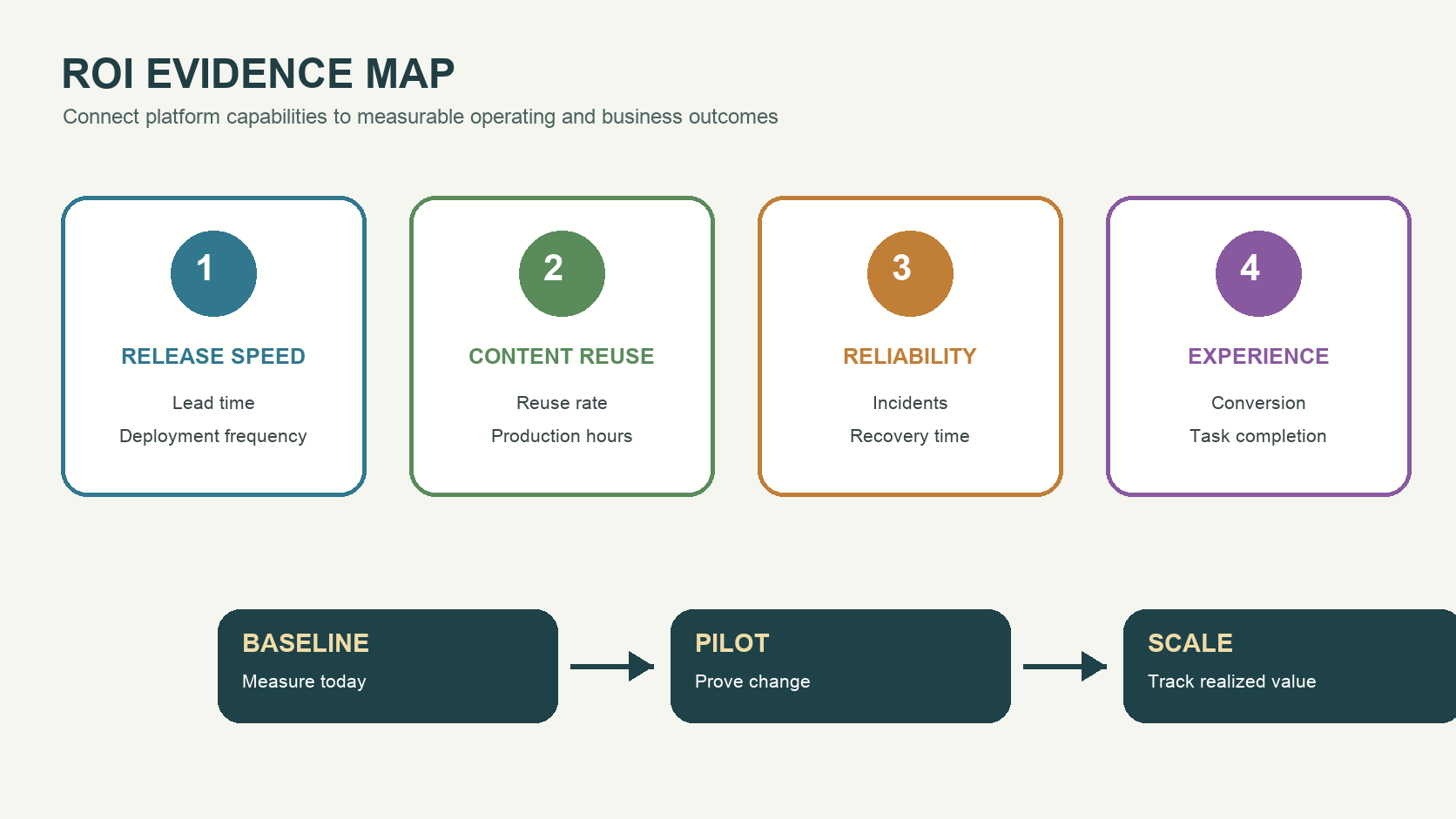 AEM Cloud Service ROI evidence map