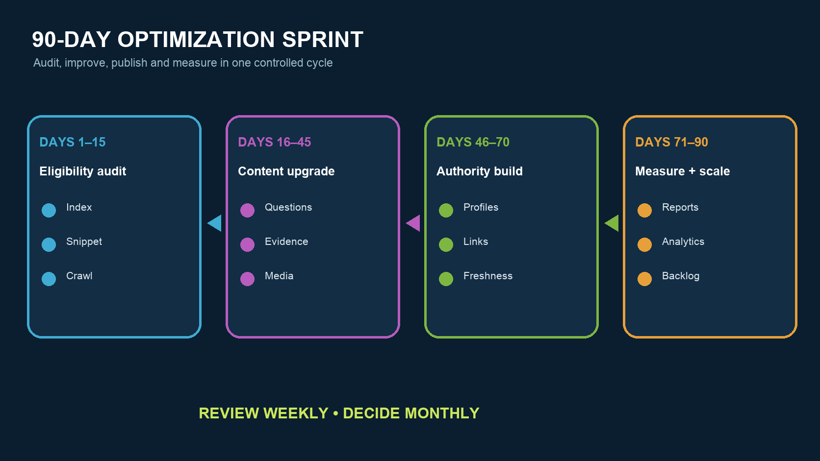 The 90-day AI Overviews optimization plan has four phases: eligibility checks, content improvements, authority building, and expanded measurement