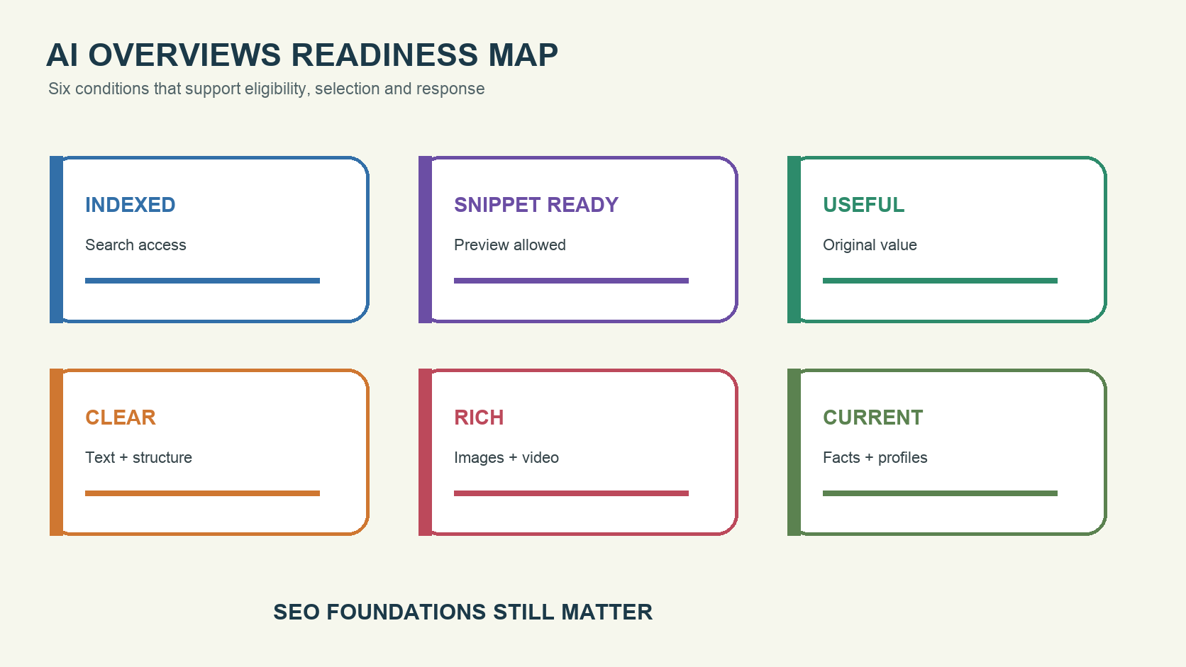 AI Overviews readiness covers indexing, snippet eligibility, original value, clear text structure, multimedia, and current information