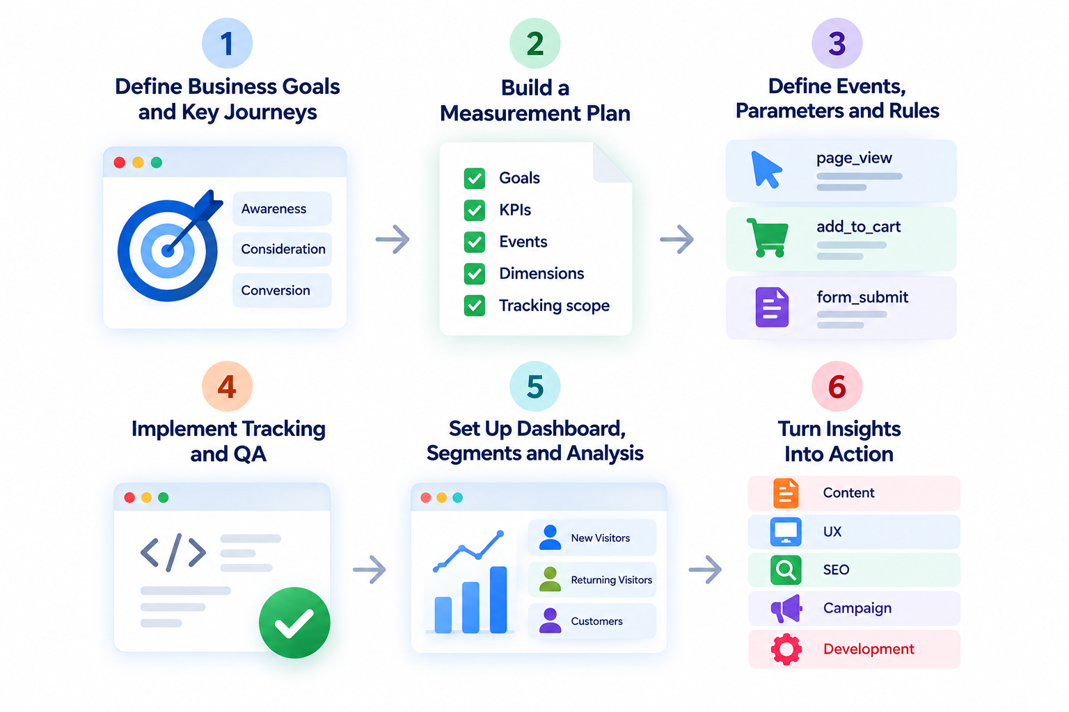 Web analytics framework: goals, measurement plan, tracking implementation, dashboards, and optimisation