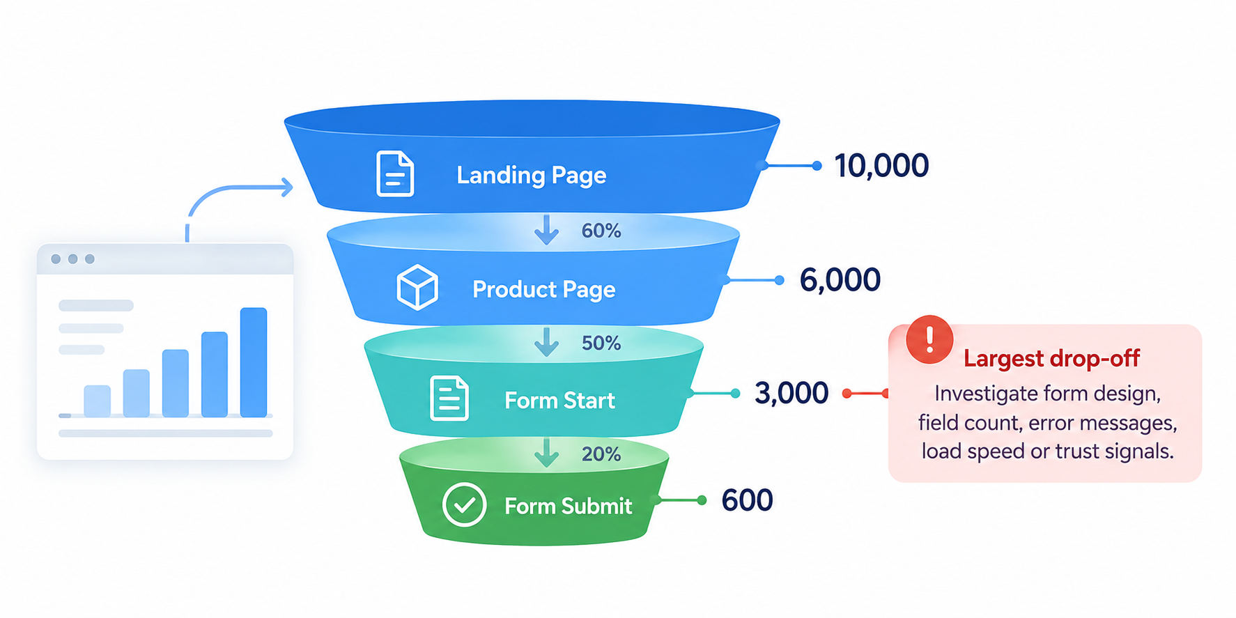 Web analytics funnel: Landing Page, Product Page, Form Start, and Form Submit