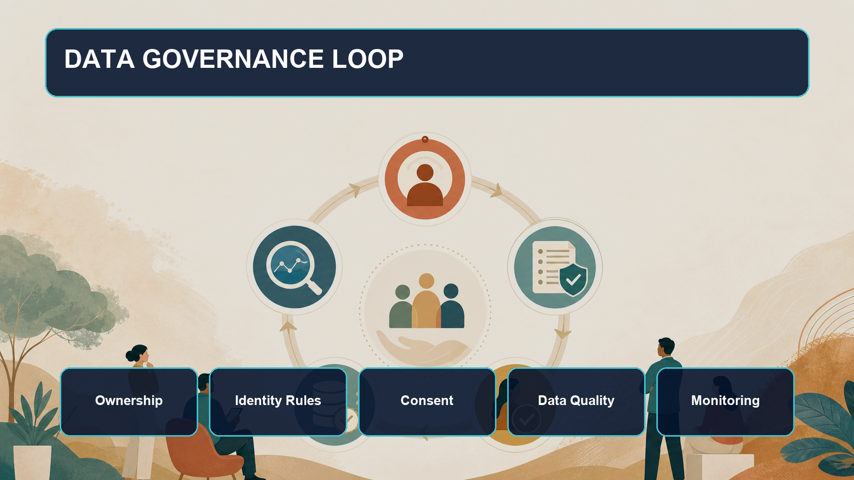Data Governance Loop diagram showing the ongoing cycle of data ownership, identity rules, consent, data quality, and monitoring.