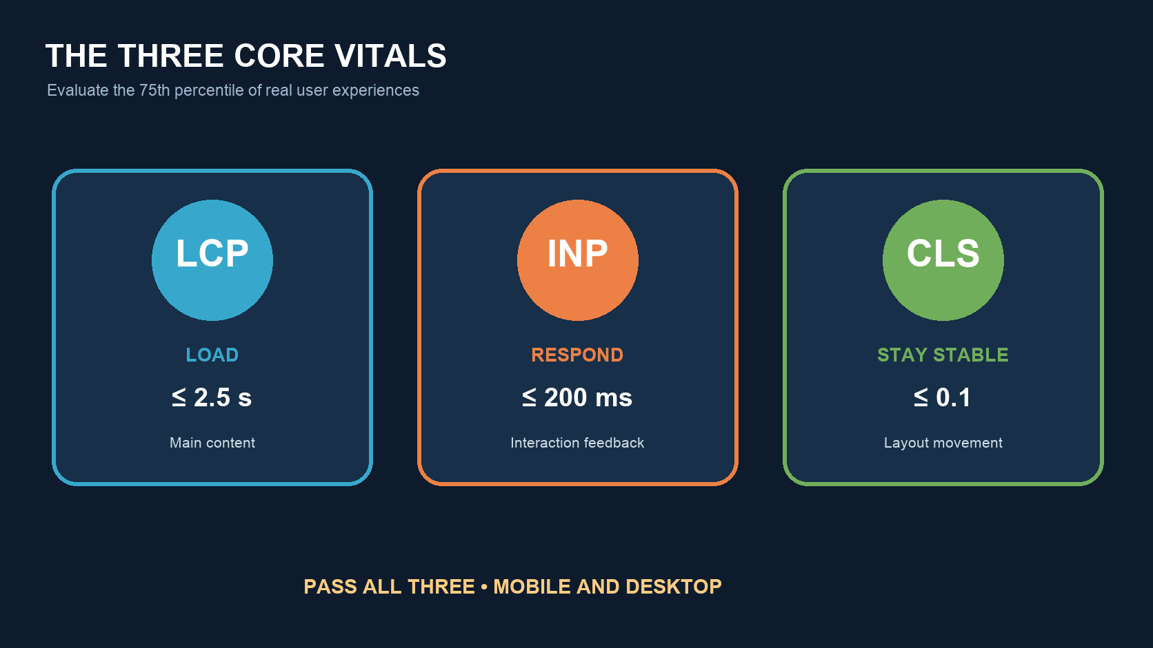 Core Web Vitals good thresholds at the 75th percentile: LCP 2.5 seconds, INP 200 milliseconds, and CLS 0.1
