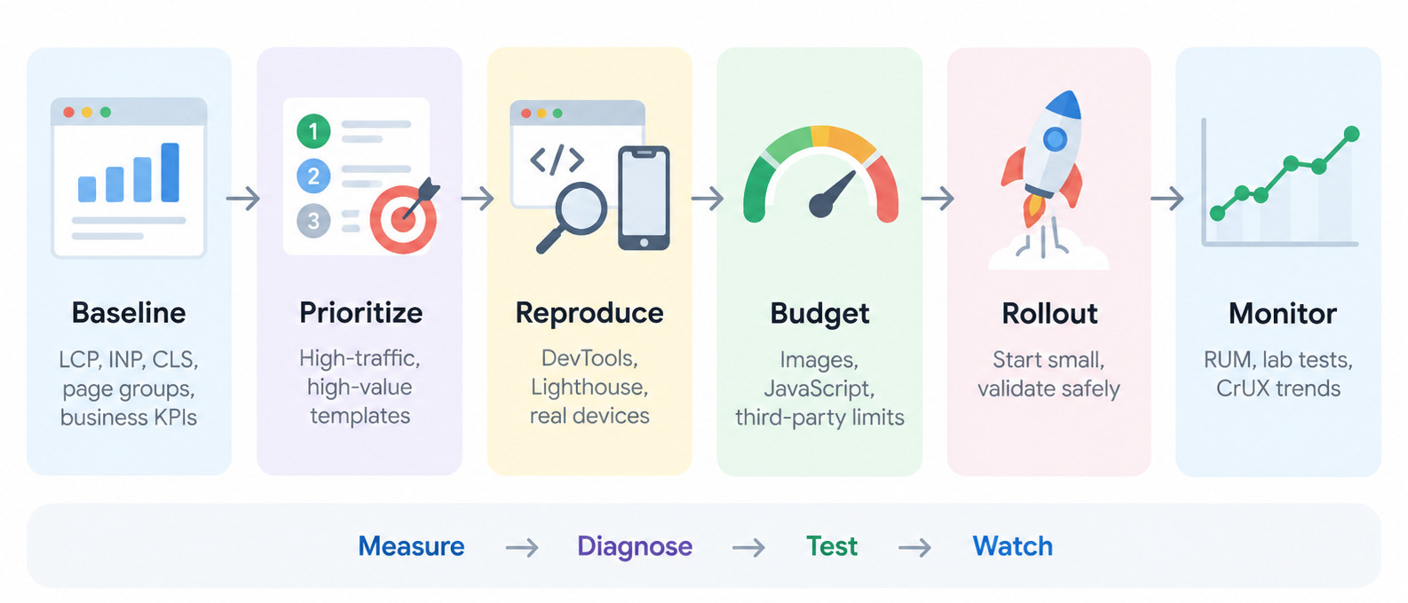 Six-step Core Web Vitals optimization workflow: establish a baseline, prioritize by value, reproduce causes, set budgets, release incrementally, and monitor continuously
