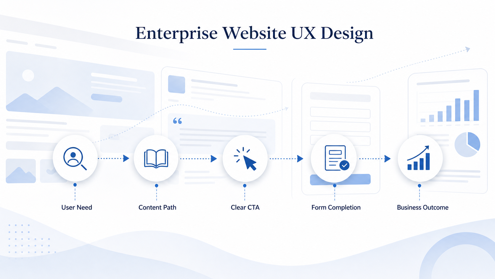 Enterprise website UX connects user needs, content paths, and CTAs with form completion and business outcomes.