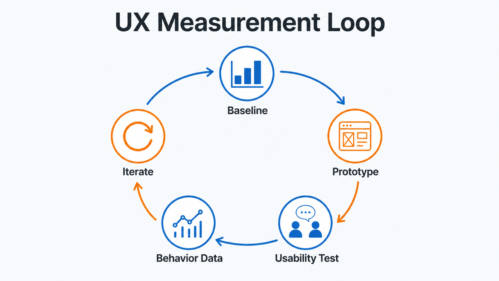The UX measurement cycle moves from a baseline through prototypes, usability testing, and behavioral data to iterative improvement.