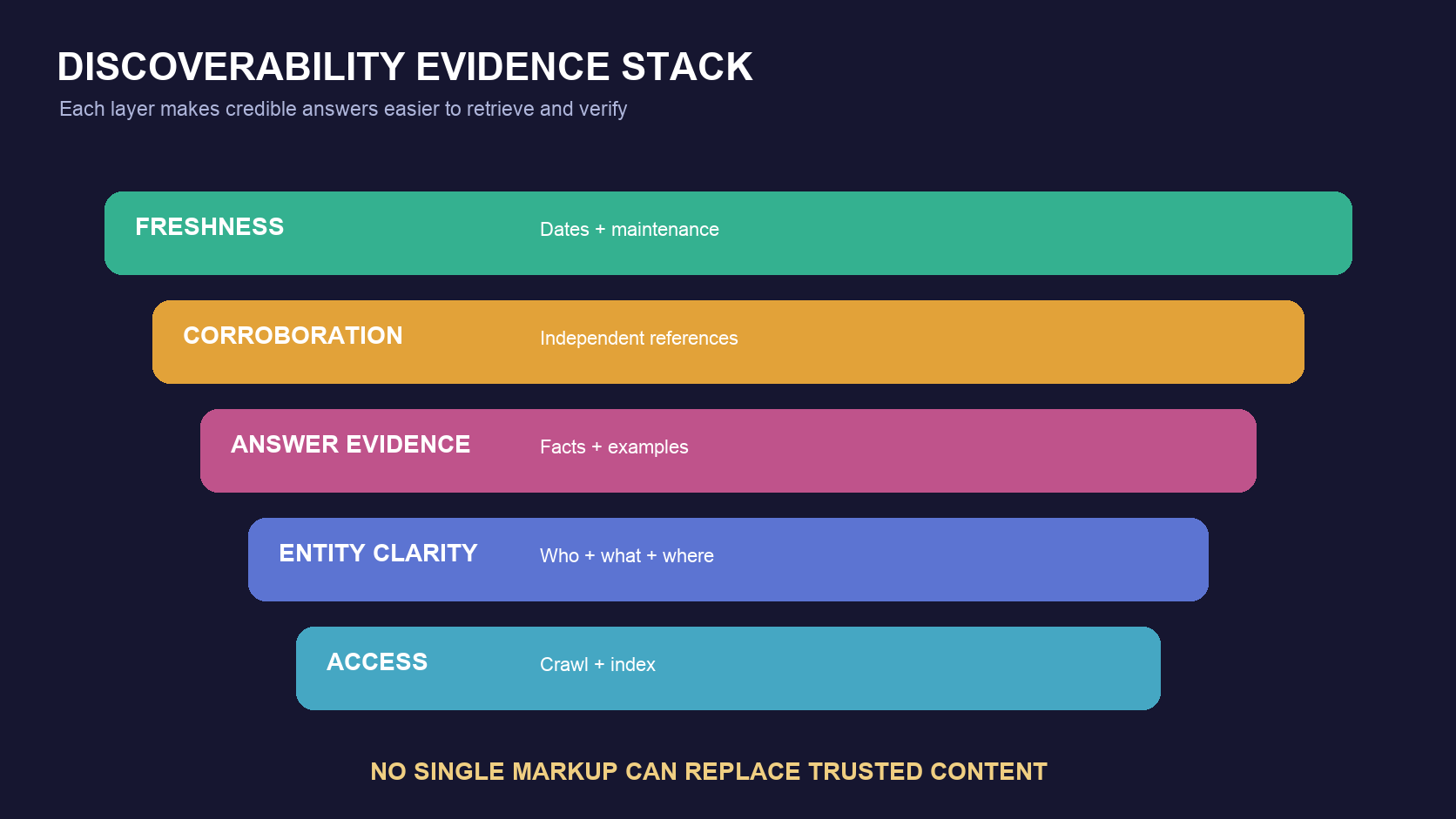 Enterprise GEO discoverability depends on crawling and indexing, clear entities, answer evidence, external validation, and content freshness