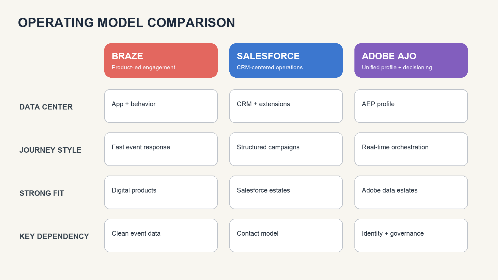 A comparison of Braze, Salesforce Marketing Cloud and Adobe Journey Optimizer across data centres, journey models, fit and implementation dependencies