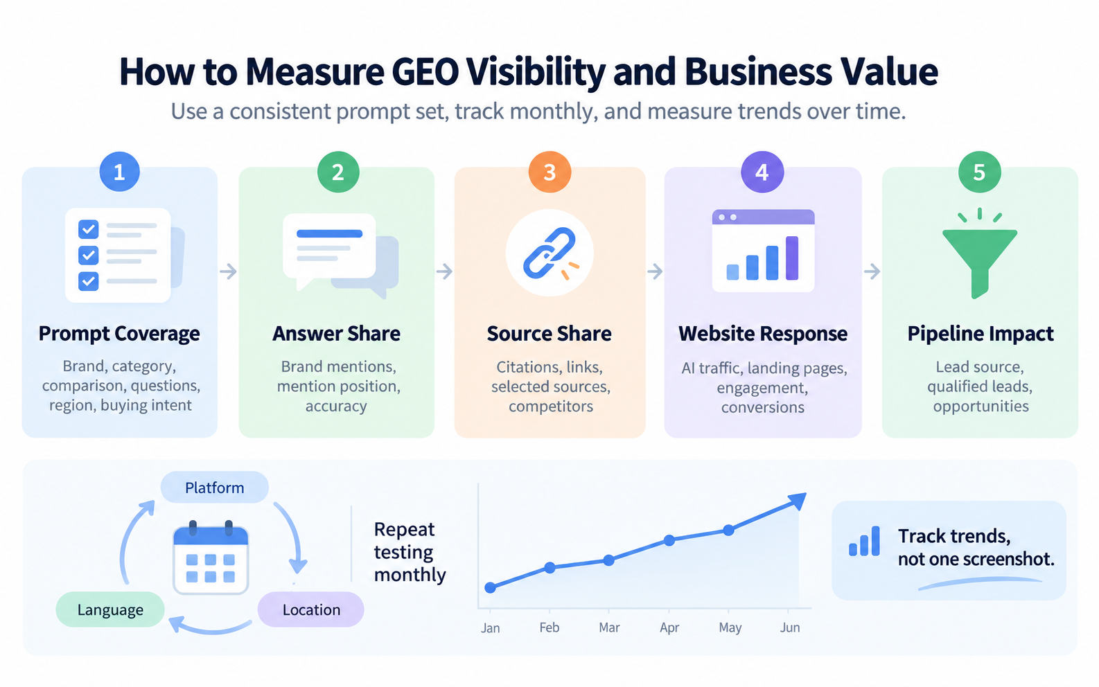 Enterprises measure GEO results with a fixed prompt set, answer mentions, cited sources, website engagement, and qualified opportunities