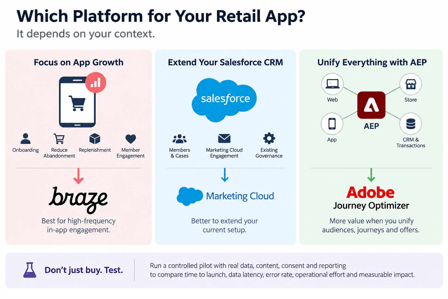 A retail app brand choosing Braze, Marketing Cloud or Adobe Journey Optimizer by app growth, Salesforce CRM and AEP architecture