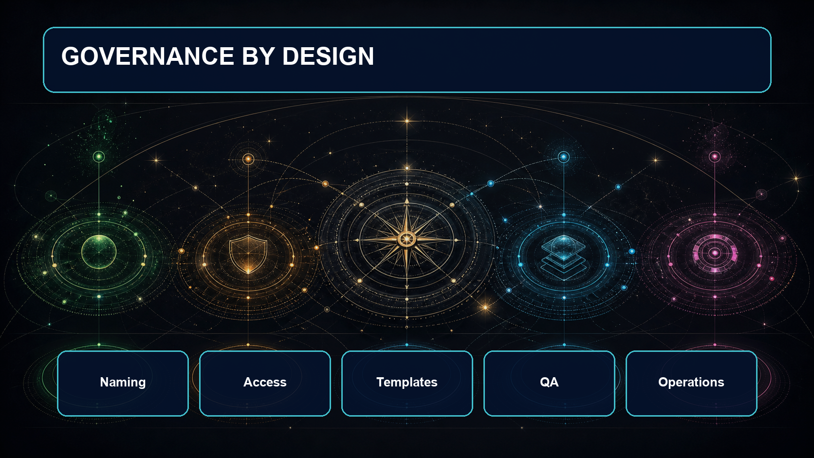 Governance by Design 深色星圖式治理框架，連結 Naming、Access、Templates、QA 與 Operations。
