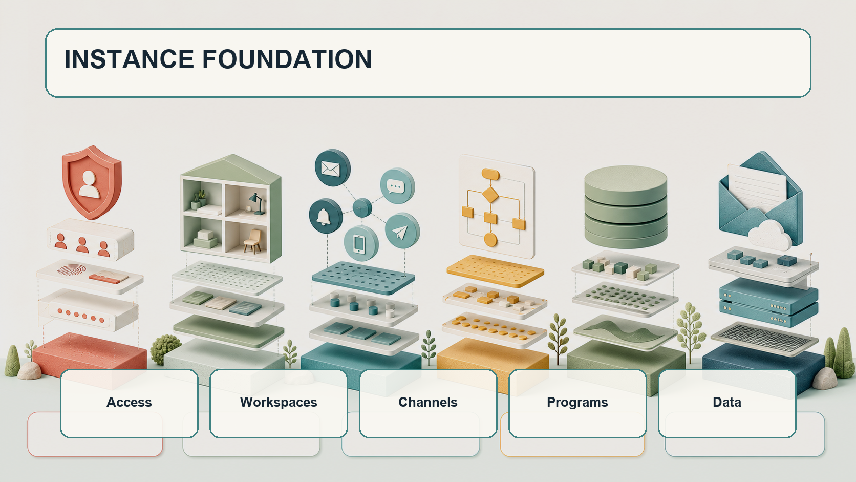 Instance Foundation 明亮模組化架構圖，分為 Access、Workspaces、Channels、Programs 與 Data 五層。