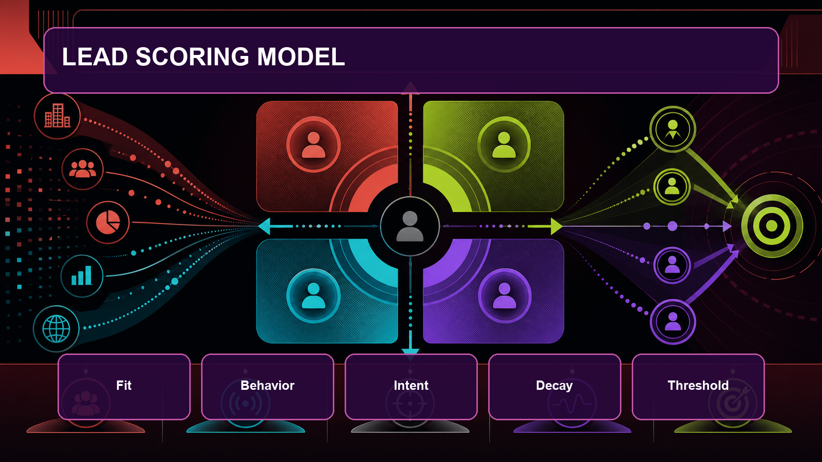A dark, high-contrast Lead Scoring Model matrix showing the five components: Fit, Behavior, Intent, Decay, and Threshold.
