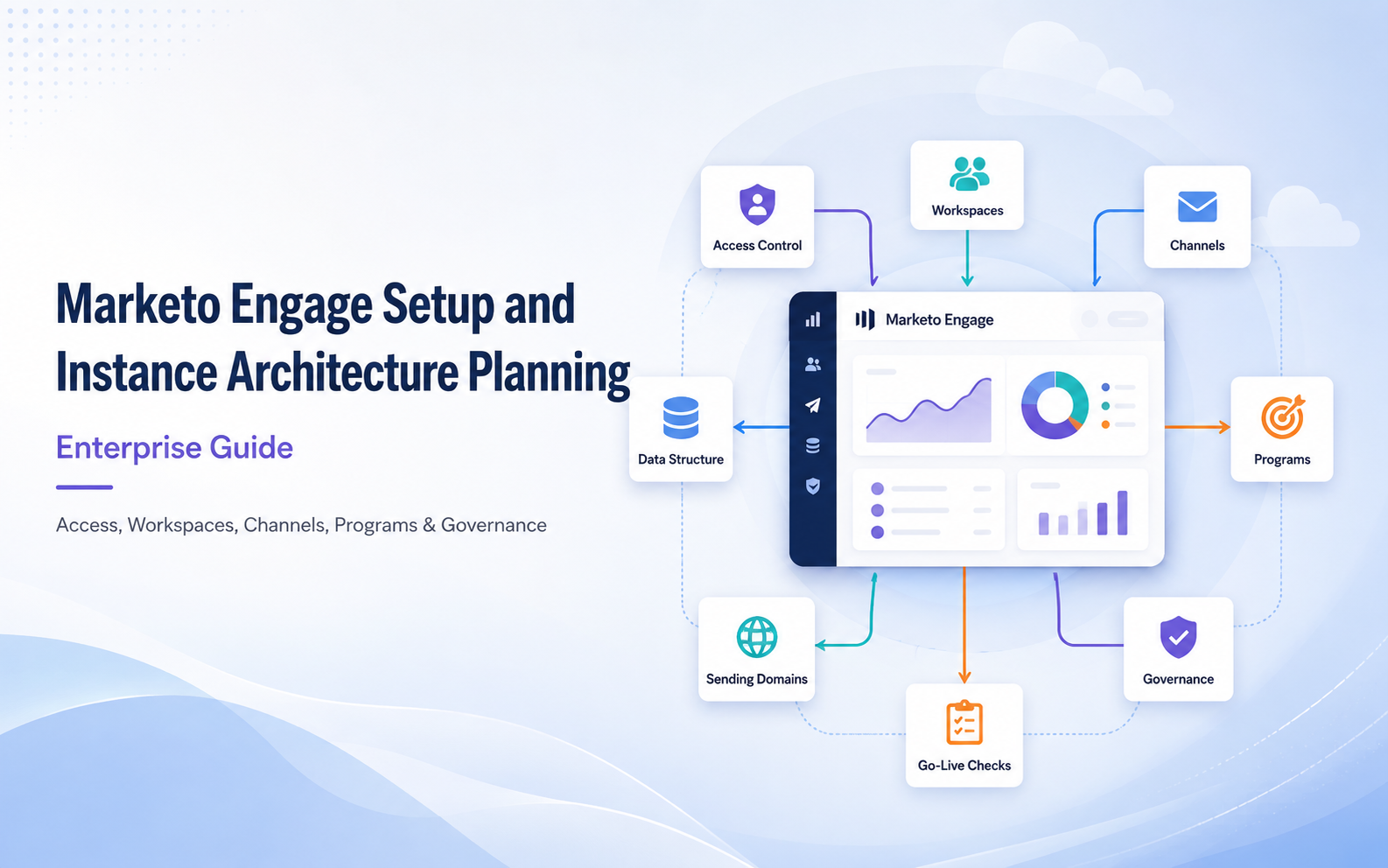 Marketo Engage Instance Architecture 深色控制室概念圖，呈現權限、資料、程式與寄件基礎建設的連結。