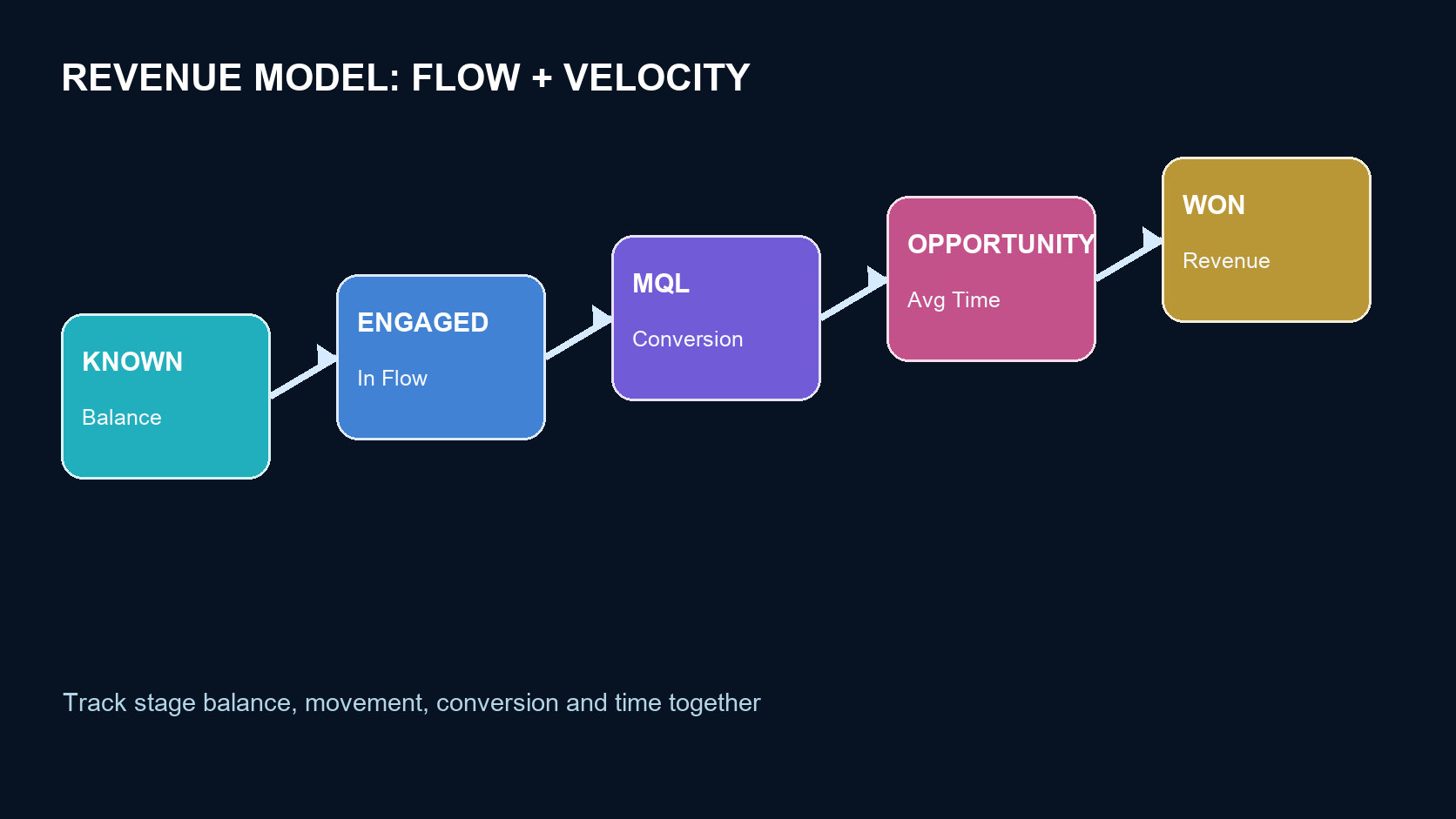 Marketo Revenue Model flow, conversion, and velocity from Known to Won