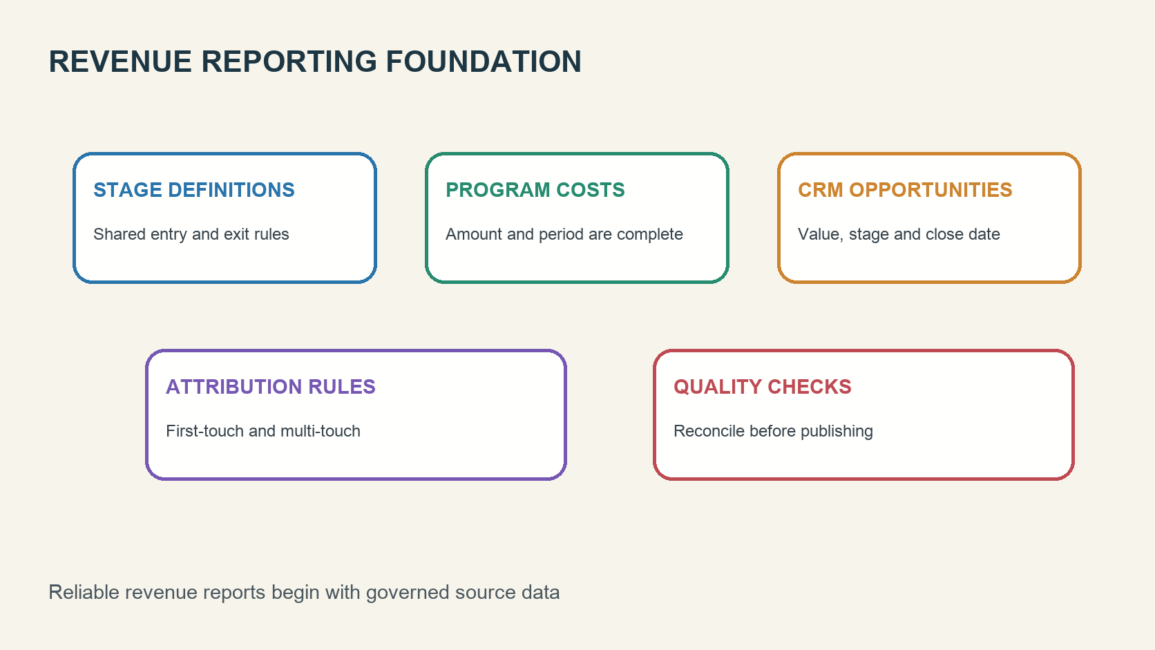 Stage definitions, program costs, CRM opportunities, attribution, and quality checks for Marketo Revenue Cycle Analytics