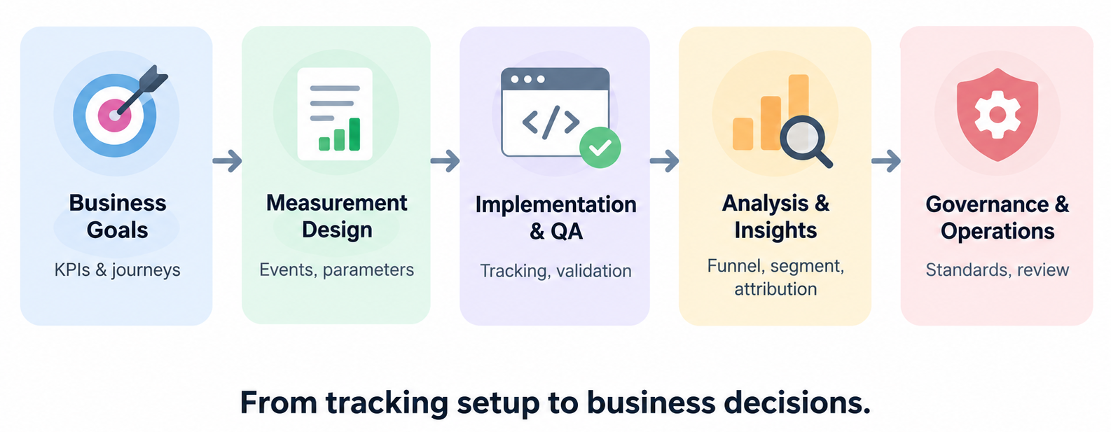 Web analytics consulting workflow: requirements, tracking, QA, analysis, and governance
