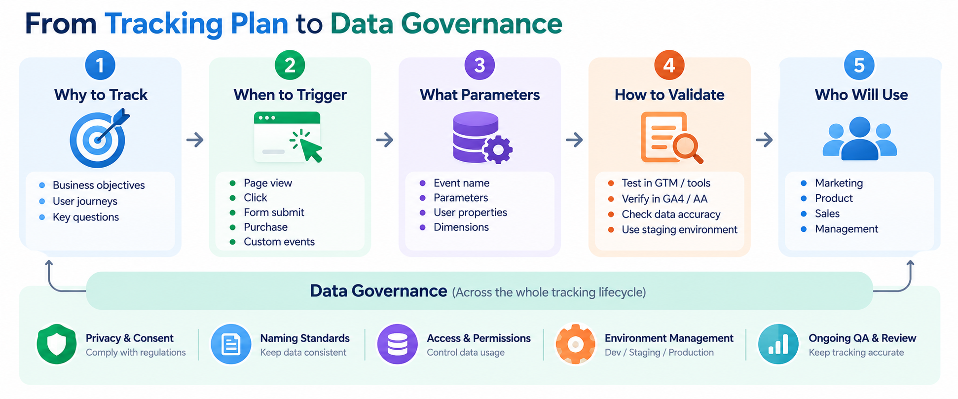 Tracking plan and data governance for web analytics