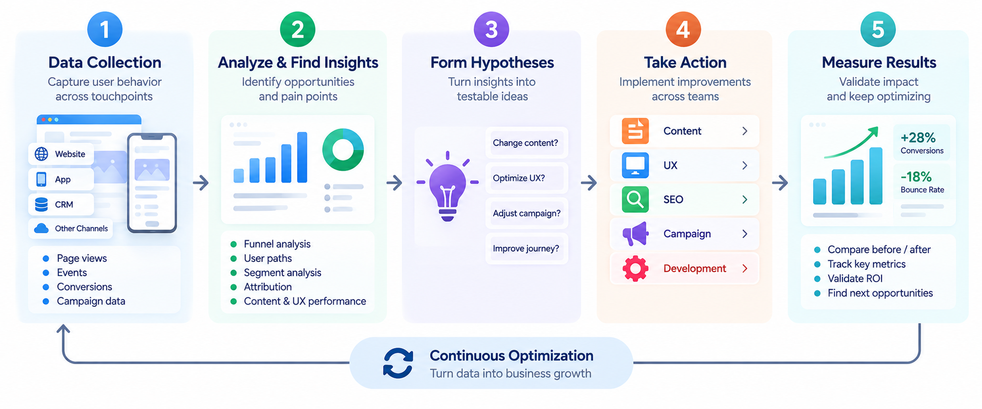 Turning web analytics insights into SEO, UX, and conversion optimisation