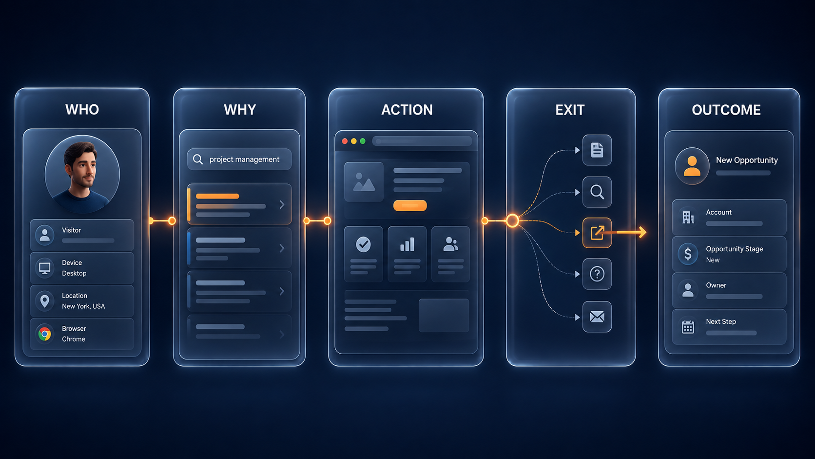 Five web analytics questions: visitors, intent, interactions, exit points, and business outcomes