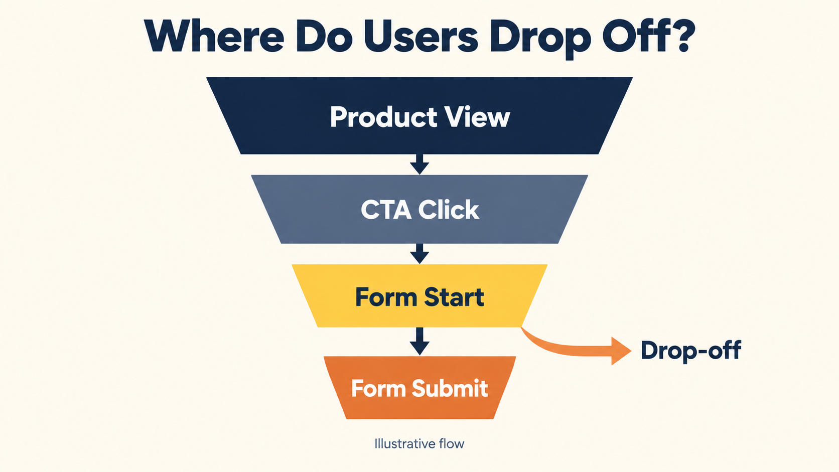 GA4 funnel exploration: from product views to form submissions