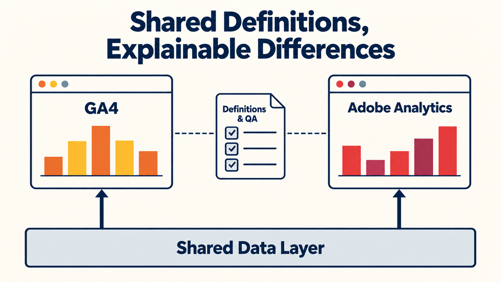 Data tracking and governance when using GA4 and Adobe Analytics together