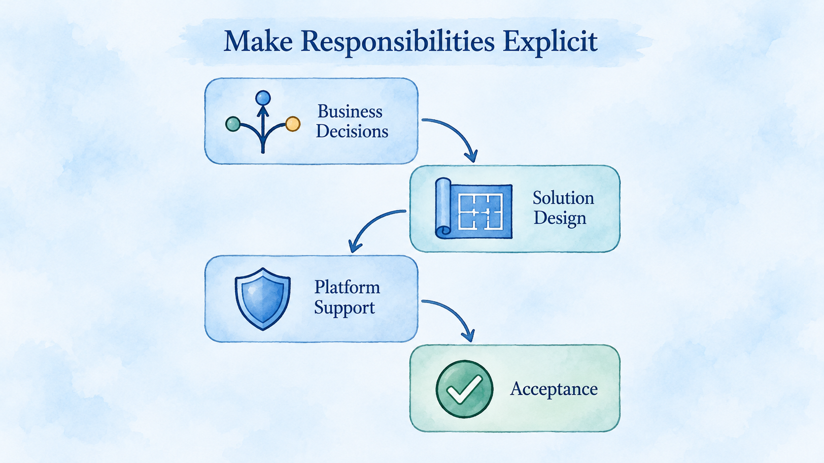 The relationship between four shared responsibilities: business decisions, solution design, platform support, and acceptance.