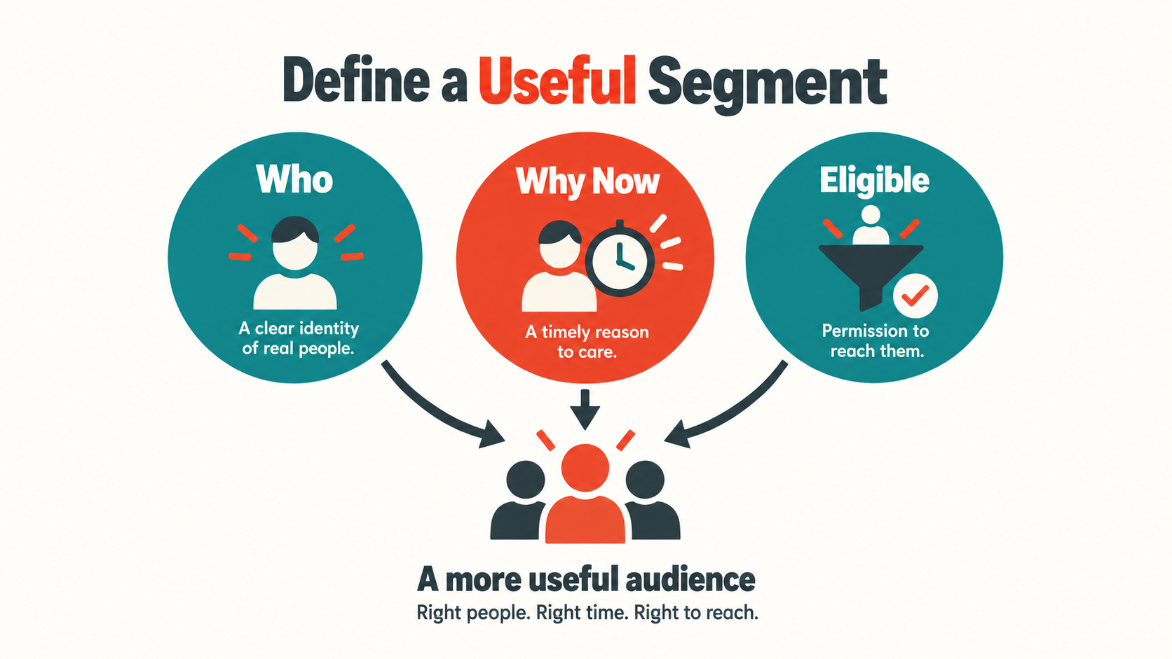 Audience segmentation combines identity, timely needs and communication eligibility to create a useful audience.