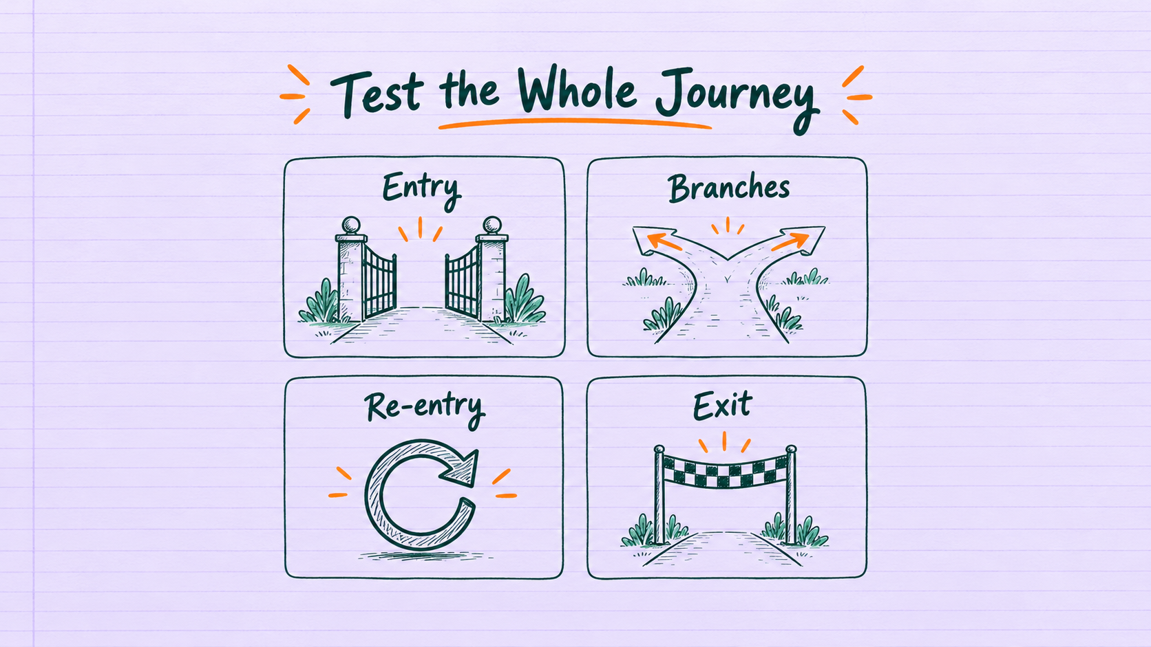 Four journey tests check entry criteria, branch paths, reentry and exit.