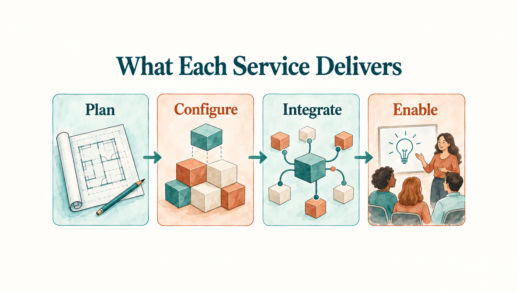 Salesforce services progress from requirements planning and system configuration to data integration and user training.