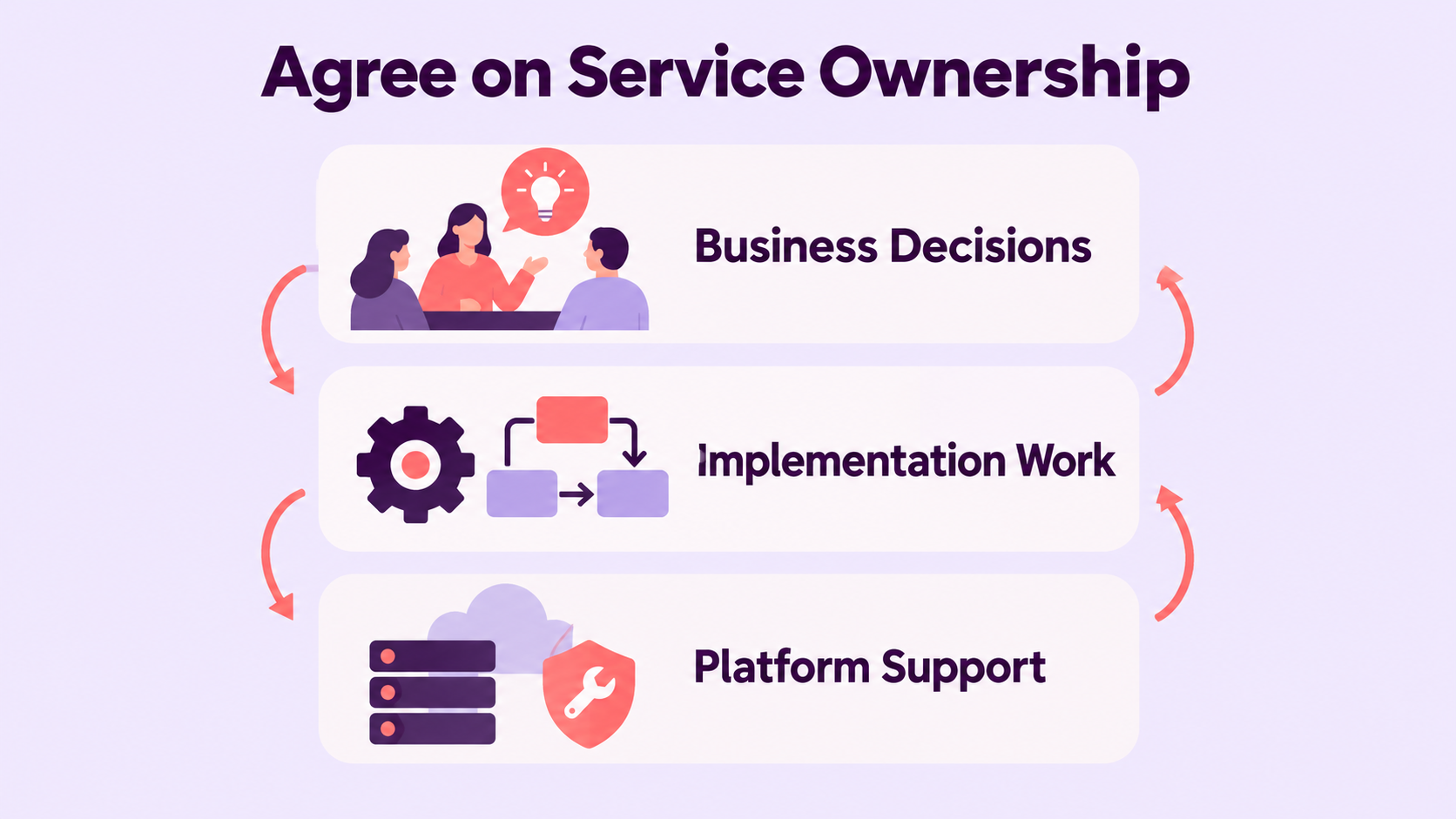Collaboration and handoffs between business decisions, consultant implementation, and Salesforce platform support.