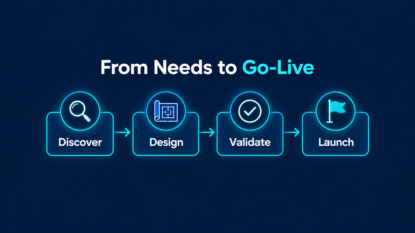 Four Sales Cloud implementation stages: discovery, design, validation and launch.