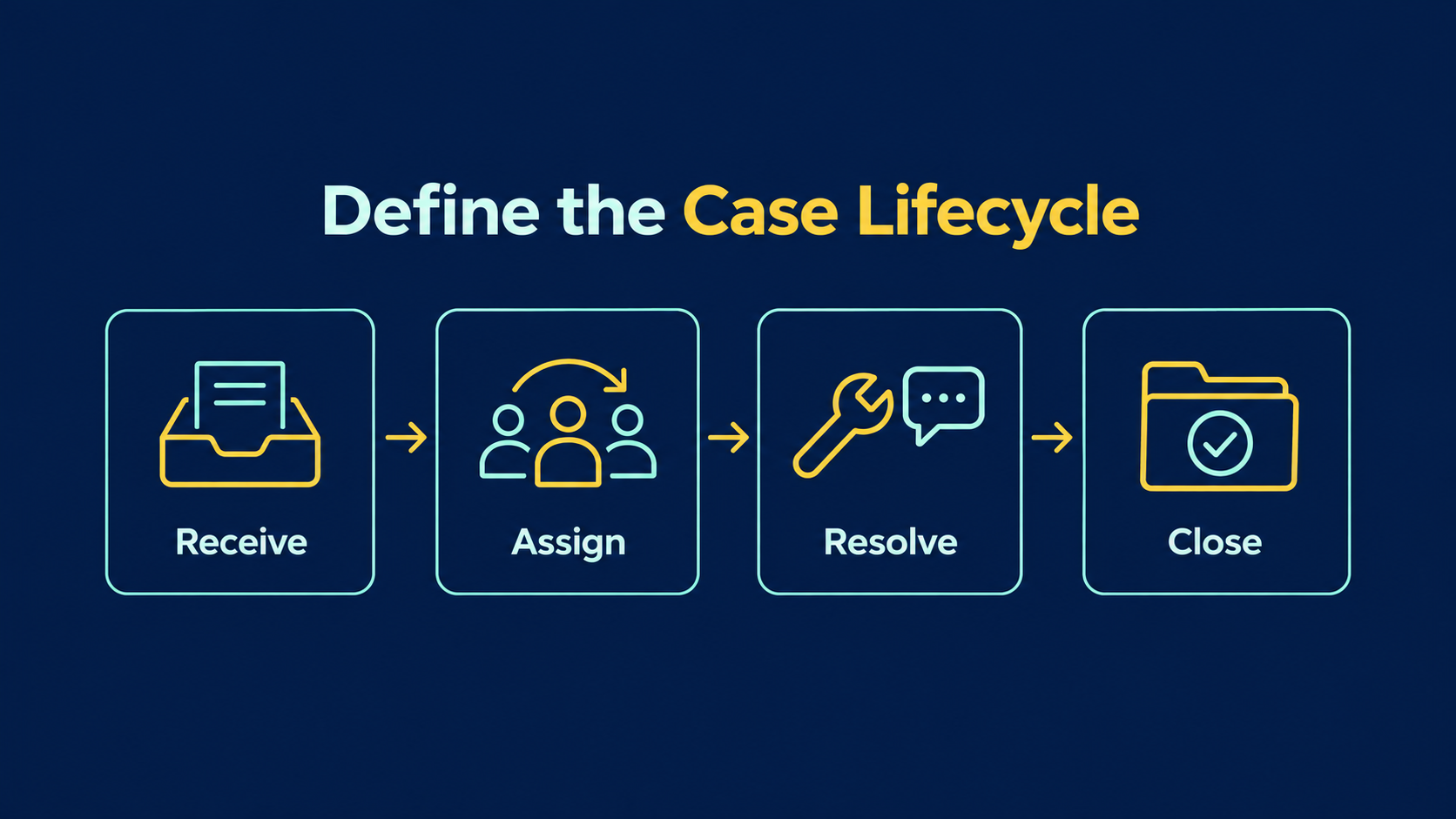 The case workflow connects four stages: receive, assign, resolve and close.