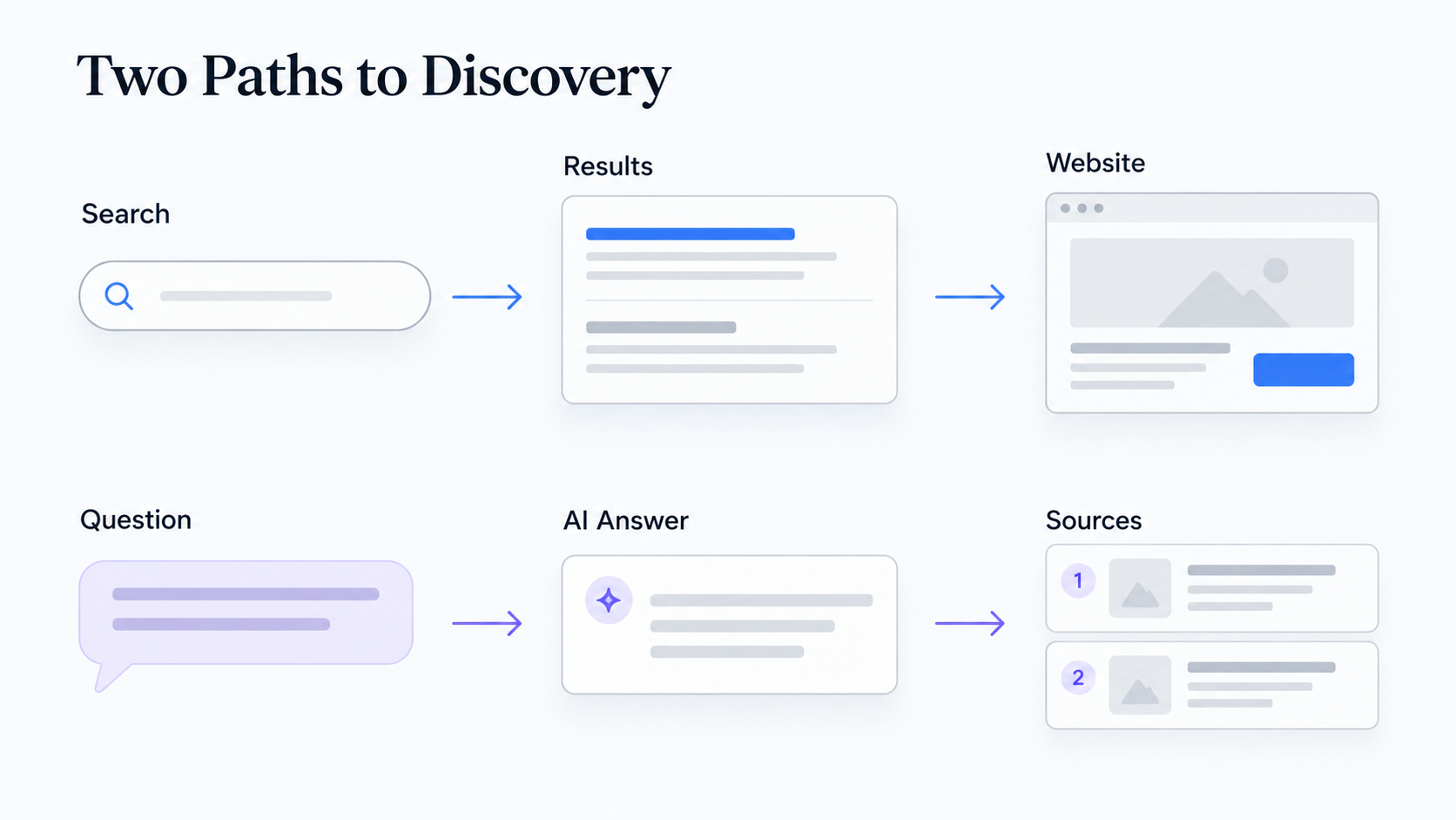 Comparison of traditional search and AI search user journeys
