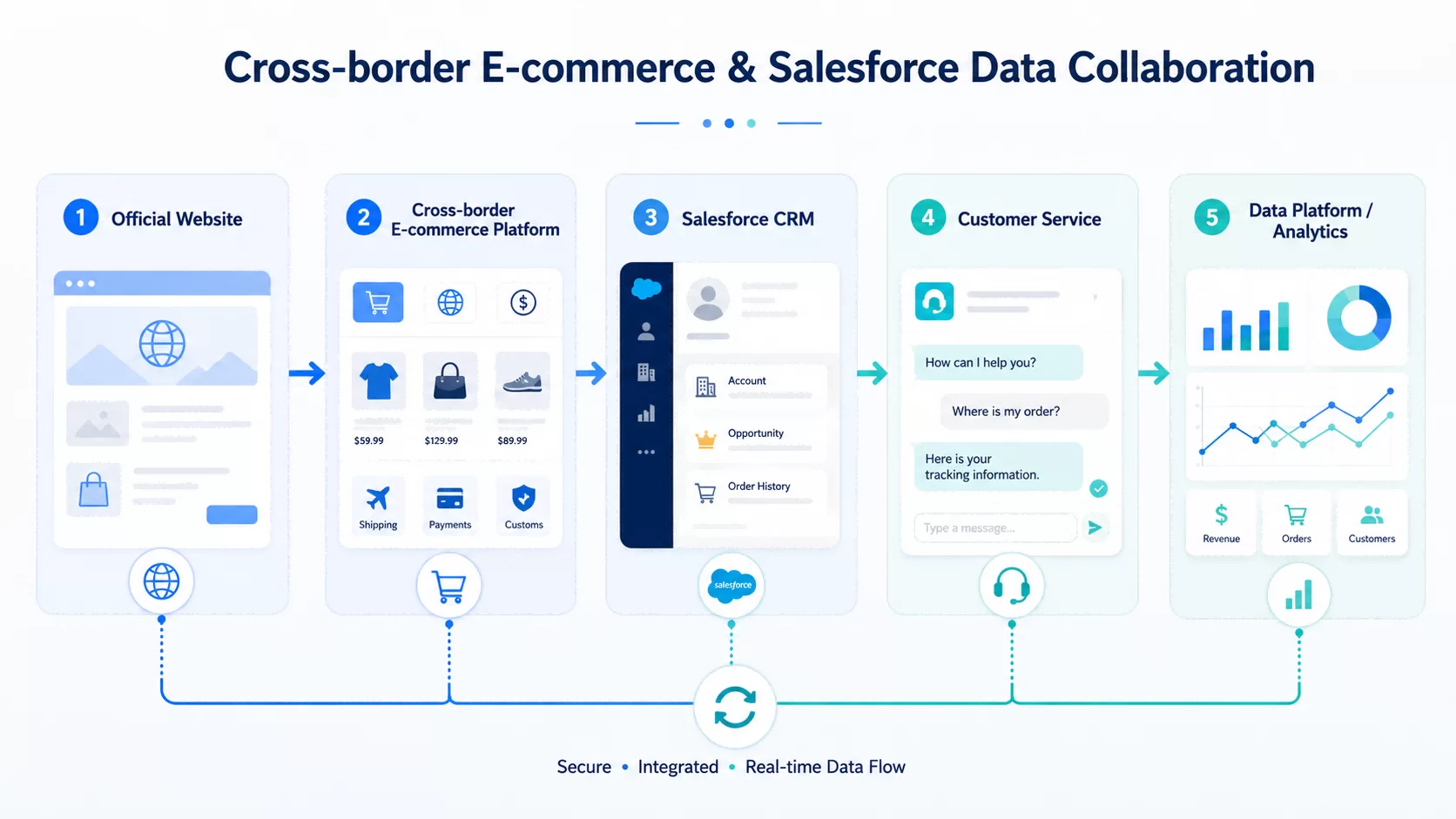跨境電商與 B2B CRM 資料協同